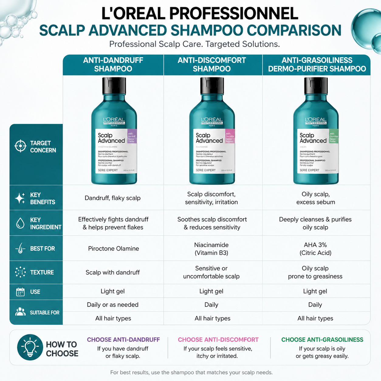 L'Oreal Professionnel Expert Serie Scalp Advanced Anti-Discomfort Shampoo